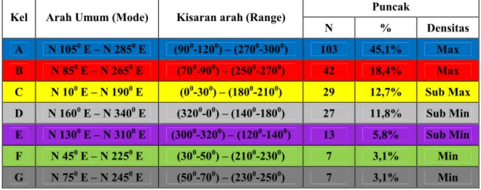 Tabel 2.  Rekapitulasi arah umum dan kisaran arah sesar mayor daerah Blok Kolbano, Nusa Tenggara Timur Kel Arah Umum (Mode) Kisaran arah (Range) Puncak