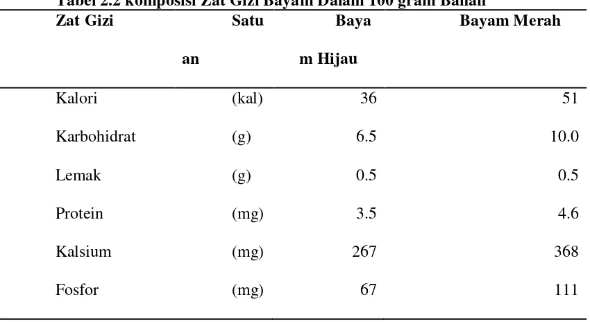 Tabel 2.2 komposisi Zat Gizi Bayam Dalam 100 gram Bahan 
