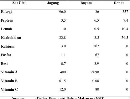 Tabel 2.4. Komposisi Zat Jagung, Bayam dan Gizi Donat per 100 gram 