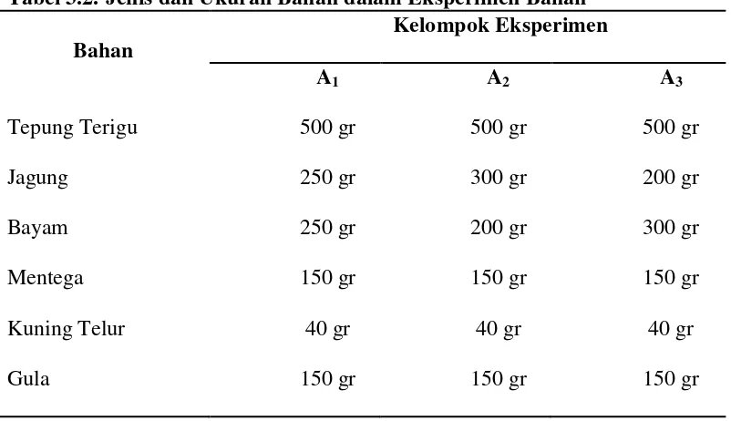 Tabel 3.2. Jenis dan Ukuran Bahan dalam Eksperimen Bahan 
