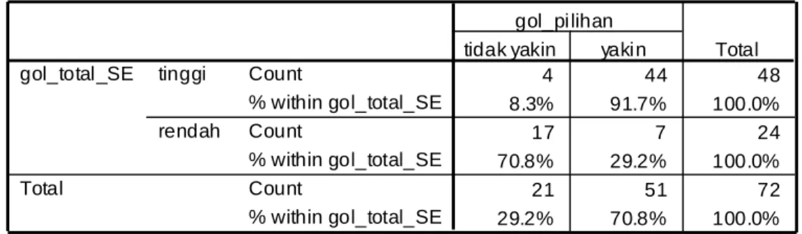 Tabel 4.25 Tabulasi silang antara Aspek Usaha dan Self-efficacy 