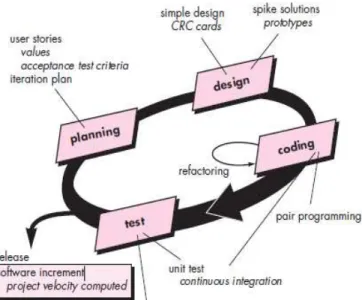 Gambar 1.1 Metodologi Extreme Programming (XP)  (Sumber: Software Engineering – A Practitioner’s Approach, 2009) 