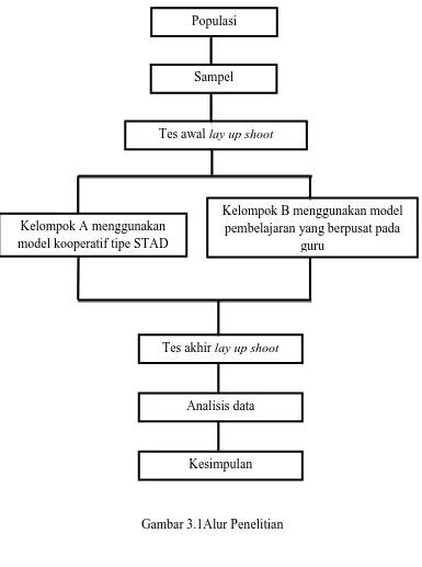 Gambar 3.1Alur Penelitian 