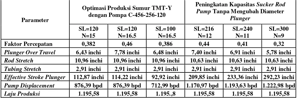 Tabel 1. Hasil Perhitungan Optimasi Produksi dengan Pompa C-456-256-120 dan Peningkatan Kapasitas Sucker Rod Pump tanpa Mengubah  Diameter Plunger 