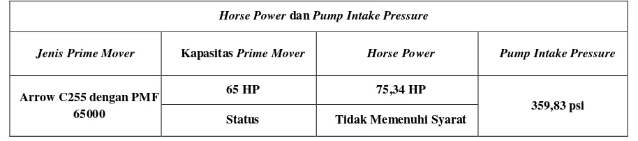 Tabel 5. Perhitungan Horse Power serta Pump Intake Pressure 