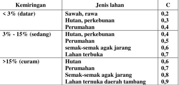 Tabel 1. Koefisien Limpasan [4] 