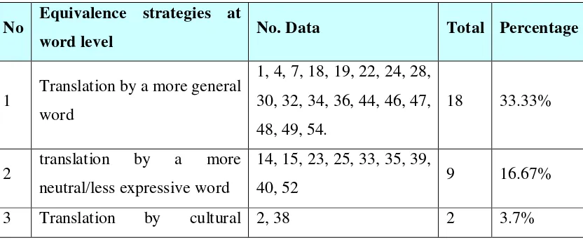 Table 2.1: Translation strategy Percentage of Slang at word form 