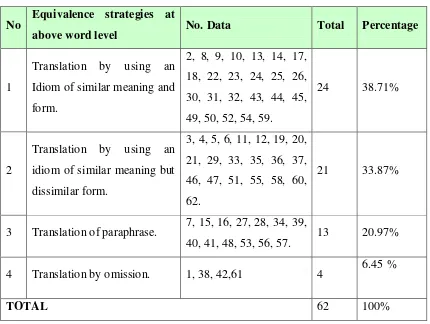 Table. 2.2: Translation Strategy Percentage of Slang at phrase form 