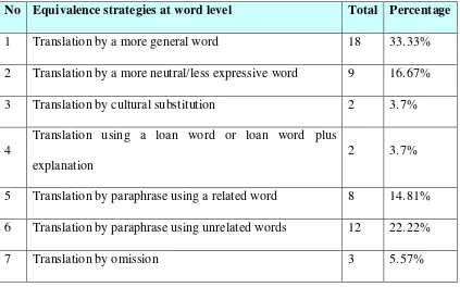 Table3.1 The percentage of Strategies in translating Slang in Words Form 