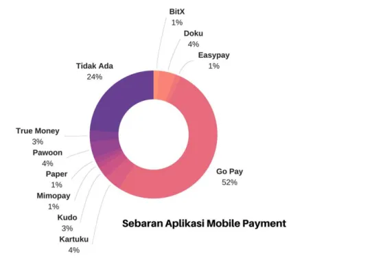 Gambar 4. Sebaran Aplikasi Mobile Payment 