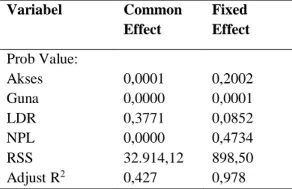 Tabel 2. Hasil Regresi Common Effects Vs Fixed Effect Model  Variabel  Common  Effect  Fixed  Effect  Prob Value:  Akses  Guna  LDR  NPL  0,0001 0,0000 0,3771 0,0000  0,2002 0,0001 0,0852 0,4734  RSS  32.914,12  898,50  Adjust R 2 0,427  0,978 