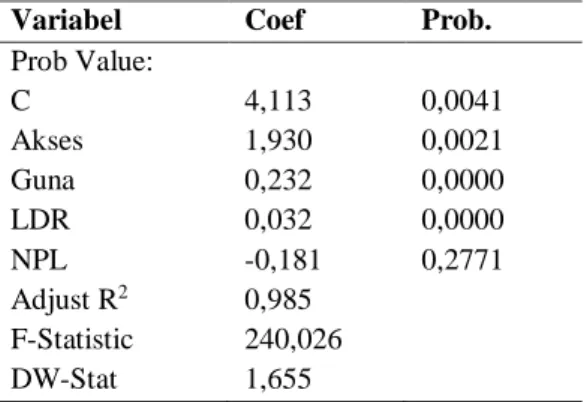 Tabel  3  menunjukkan  P-Value  0,0000  &lt;  0,05  sehingga  H0  ditolak,  model  fixed  effects  lebih  baik