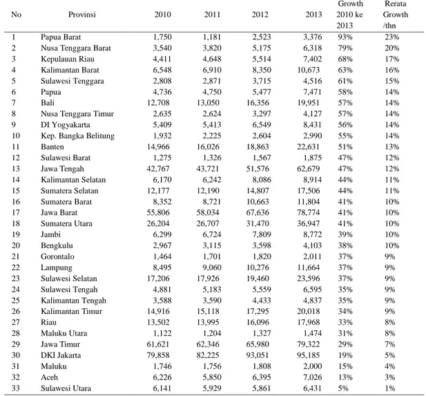 Tabel 9. Pertumbuhan Kredit Sektor UMKM  2010 s.d 2013 (Rp Trilyun) 