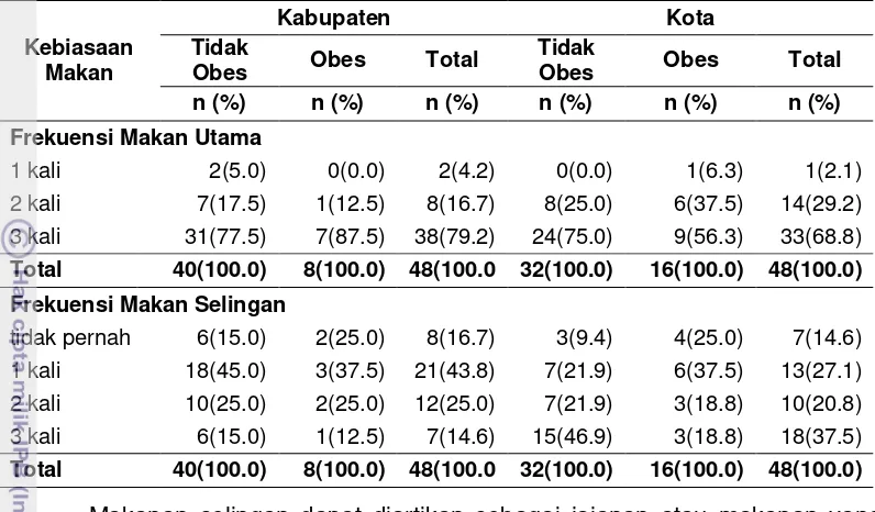 Tabel 4.Frekuensi makan sampel berdasarkan wilayah 