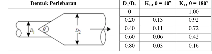 Tabel 1. Koefisien kerugian karena pembesaran diameter saluran 