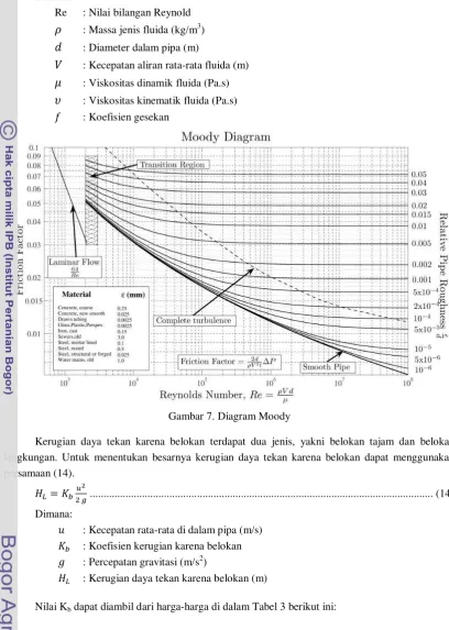 Gambar 7. Diagram Moody 
