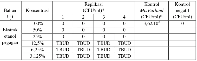 Tabel 1.  HASIL UJI ANTIBAKTERI EKSTRAK ETANOL PEGAGAN TERHADAP E. faecalis   PADA KONSENTRASI 100%, 50%, 25%, 12,5%, 6,25%, 3,125% 