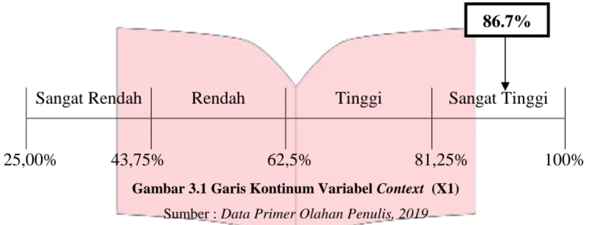Gambar 3.1 Garis Kontinum Variabel Context  (X1) 