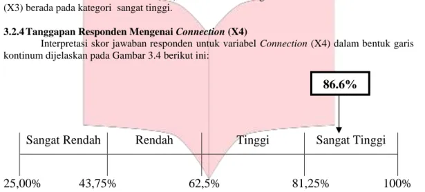 Gambar 3.4 Garis Kontinum Variabel Connection  (X4) 
