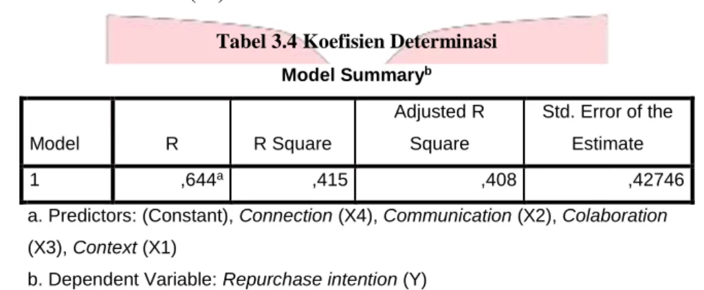 Tabel 3.4 Koefisien Determinasi 