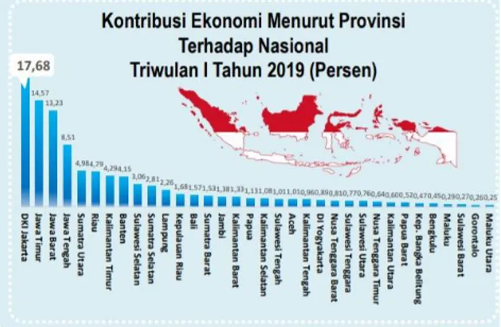 Gambar 3.1 Kontribusi Ekonomi Menurut Provinsi Indonesia 2019 
