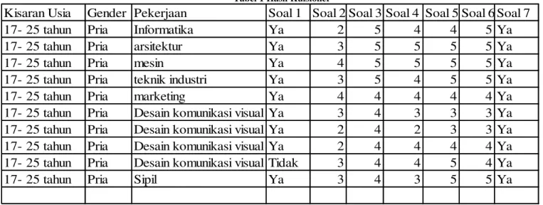 Tabel 1 Hasil Kuisioner 