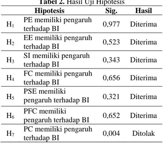 Tabel 2. Hasil Uji Hipotesis 