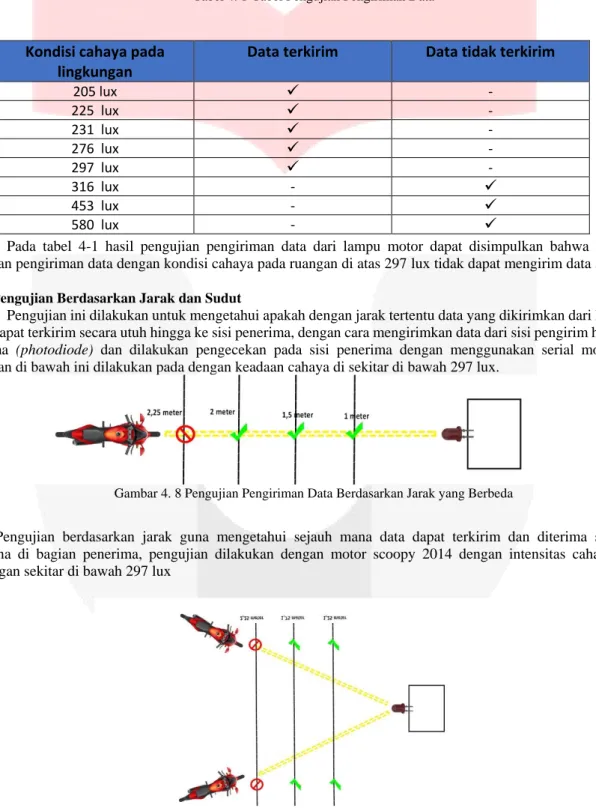 Tabel 4. 1 Tabel Pengujian Pengiriman Data 