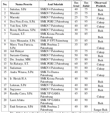 Tabel 3.Rekapitulasi Nilai Peserta Pelatihan