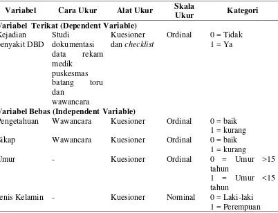 Tabel 3.3. Definisi Operasional, Cara Ukur, Alat Ukur, Skala Ukur dan 