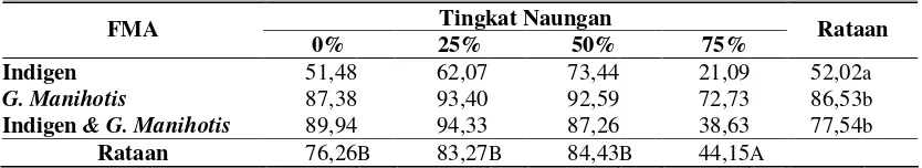 Tabel 2. Kolonisasi (%) akar Puero pada Beberapa Tingkat Naungan dan Inokulasi FMA 