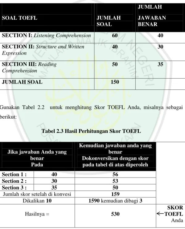 Tabel 2.2 Skor TOEFL  