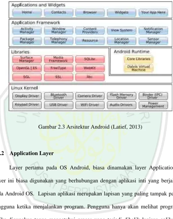 Gambar 2.3 Arsitektur Android (Latief, 2013) 