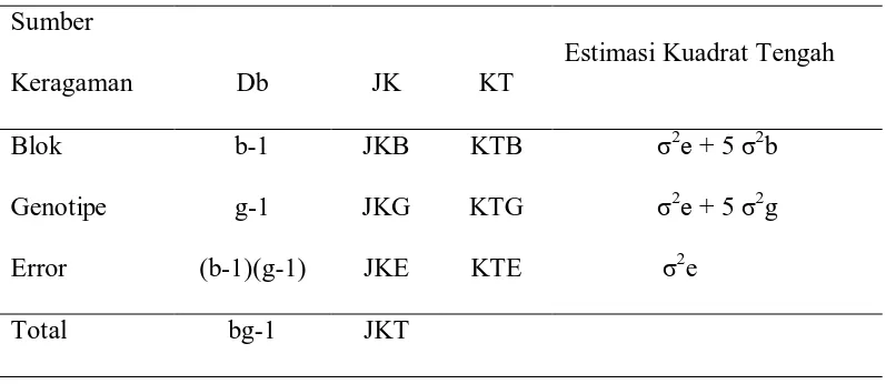 Tabel 1. Model Sidik Ragam dan Nilai Kuadrat Tengah  