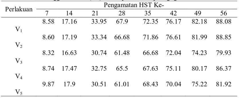 Table 2. Rataan tinggi tanaman (cm) beberapa varietas padi gogo Pengamatan HST Ke- 