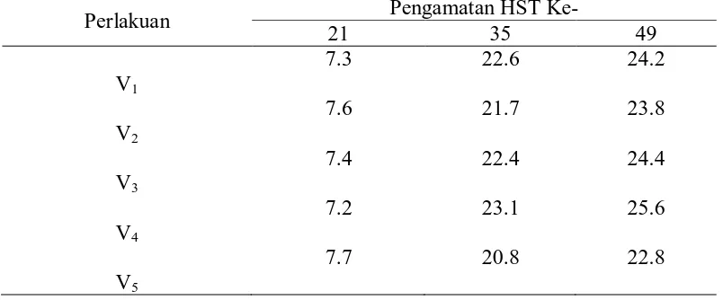 Tabel 4. Variabilitas genetik (σ2g) variabilitas fenotipe (σ2p), koefisien variabilitas genetik (KVG), koefisien variabilitas fenotipe (KVP)