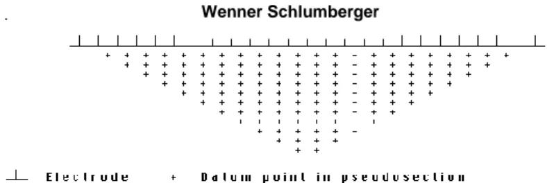 Gambar 2-8 Stacking Chart Konfigurasi Wenner Schlumberger (Loke, 1999)  Konfigurasi Wenner-Schlumberger memiliki penetrasi vertikal baik dan  juga  mampu  memetakan  distribusi  nilai  resistivitas  secara  lateral  dalam  kehomogenan  secara  baik