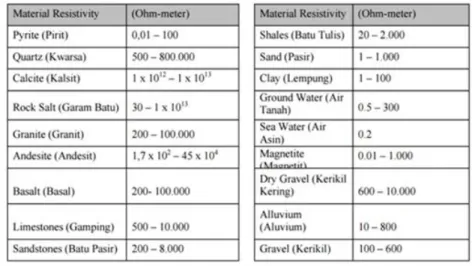 Tabel 2-1`Tabel Resistivitas Batuan (Priyambodo, 2016) 