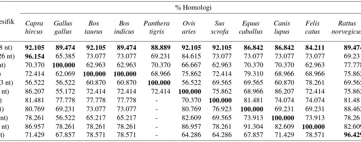 Tabel 5  Hasil uji homologi primer spesifik pada sepuluh jenis hewan 
