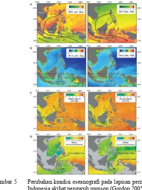 Gambar 5      Perubahan kondisi oseanografi pada lapisan permukaan di perairan 