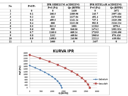 Tabel 4. Perbandingan Data IPR Berdasarkan Perhitungan Vogel Sebelum dan Sesudah Acidizing 