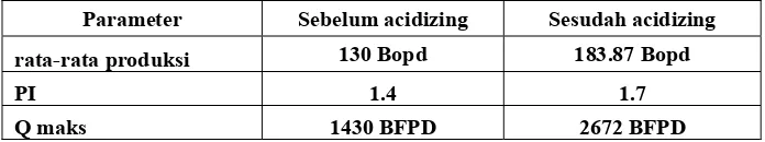 Tabel 5. Hasil Keberhasilan Acidizing 