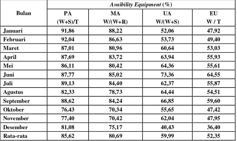 Tabel 2.  Realisasi Rata - rata Avaibility Equipment Unit Excavator Backhoe yang Beroperasi Tahun 2013 