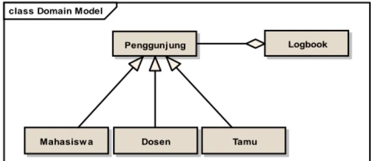 Gambar 3. Domain Model SI LogBook 