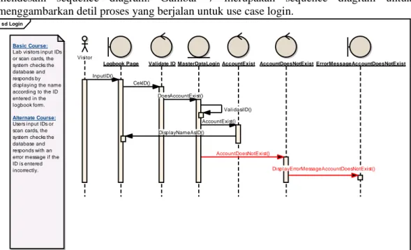 Gambar 7. Sequence Diagram Login SI LogBook 