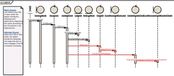 Gambar 8. Sequence Diagram Logbook SI LogBook 