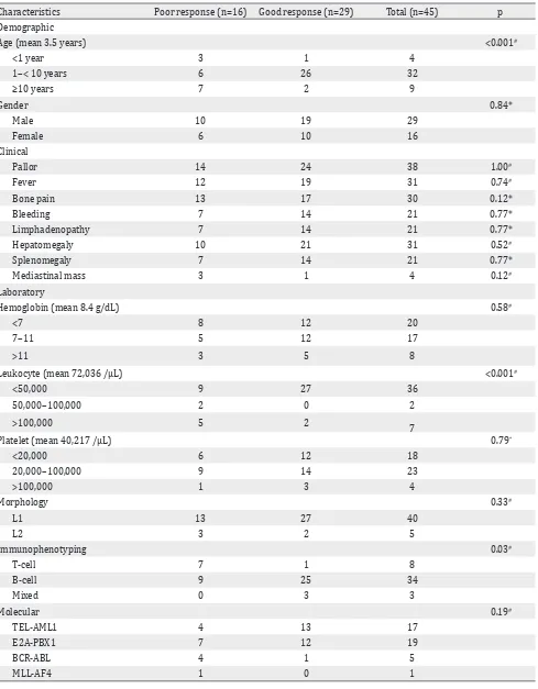 Table 1. Clinical and laboratories characteristics in steroid poor and good response patients