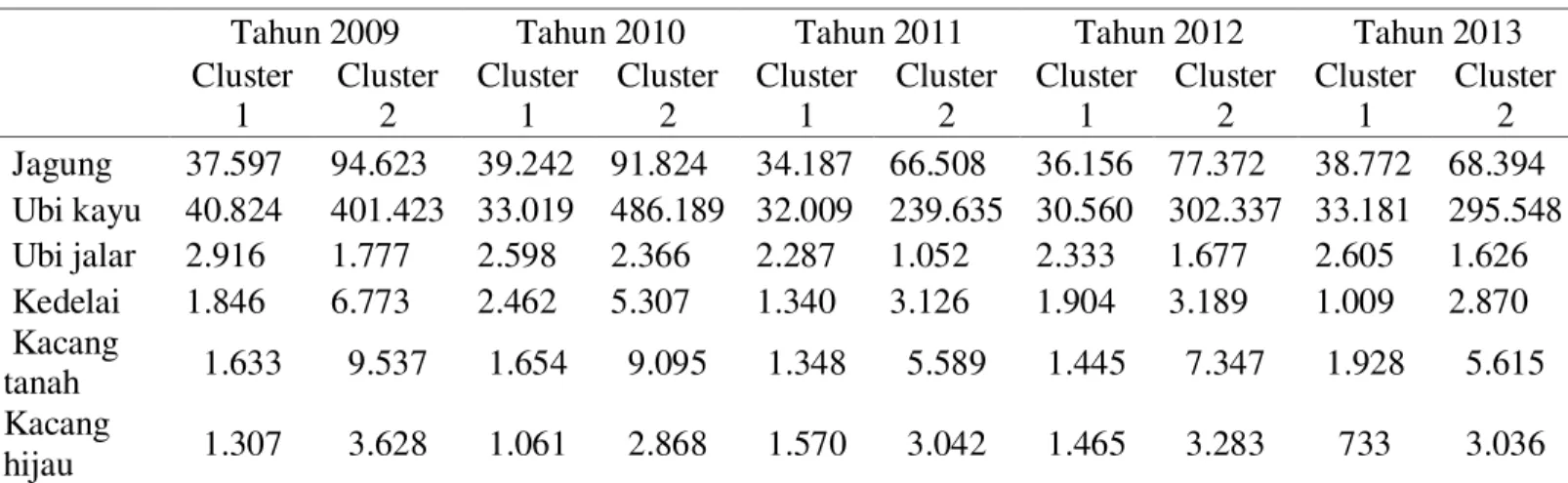 Tabel 3. Rata-rata Produksi Palawija Hasil Pengklusteran Tahun 2009-2013 