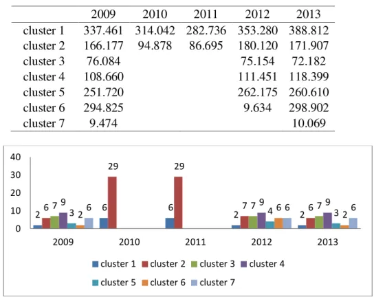 Gambar 1. Jumlah Kabupaten/Kota dimasing-masing Cluster Tahun 2009-2013 