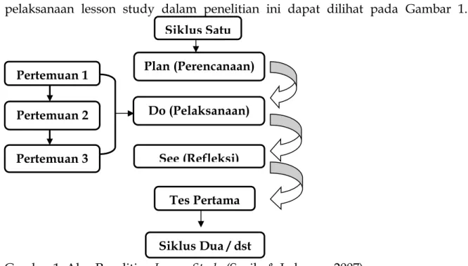 Gambar 1. Alur Penelitian Lesson Study (Susilo &amp; Laksono, 2007) 